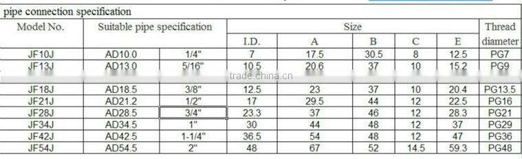LK20 plastic pipe clamp joints
