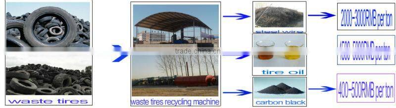 horizontal rotation tire oil refining machine with X-ray test 100% Safety