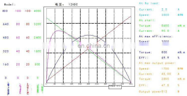 OD 100 mm 300w dc motor 24v high rpm high speed permanent magnet motor BMM333