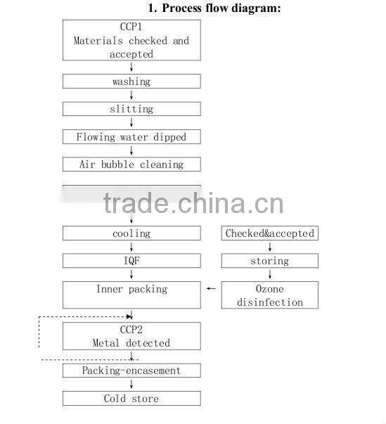 supply grade A frozen fresh broccoli florets
