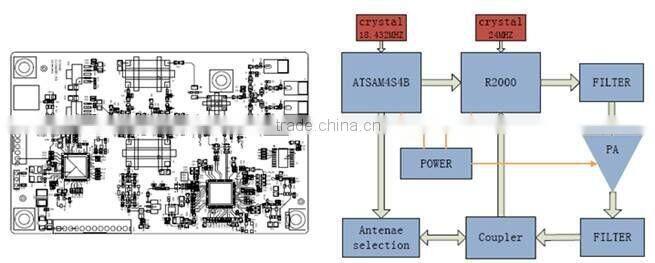 10m Long Reading Distance Long Range UHF RFID Module
