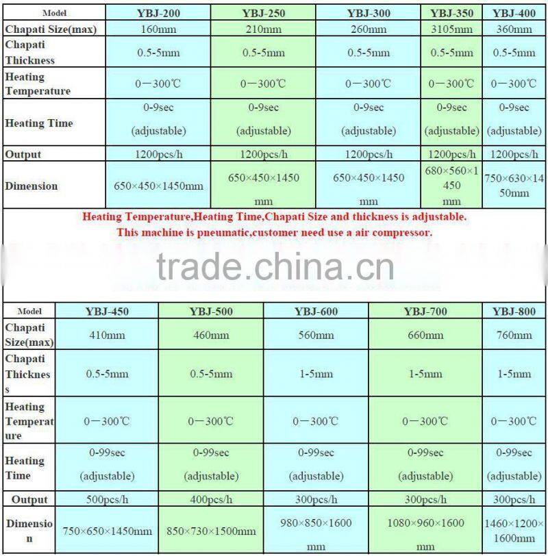 YBJ400 automatic pita bread/ tortilla/arabic bread making Machine