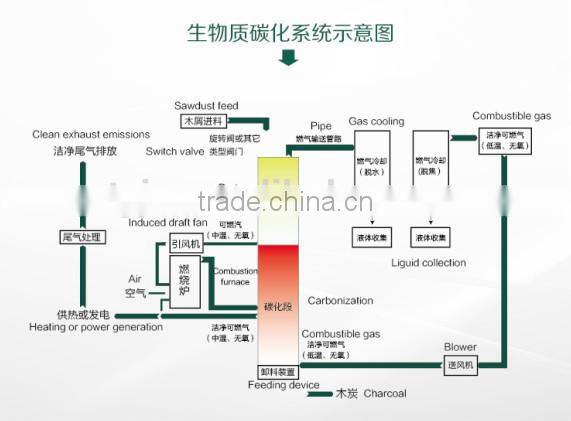wood/cocount shell/palm shell/tree/straw charcoal carbonization furnace