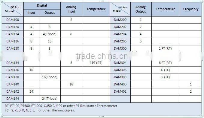 Data Acquisition Module,2 Analog Input Module,DAM100