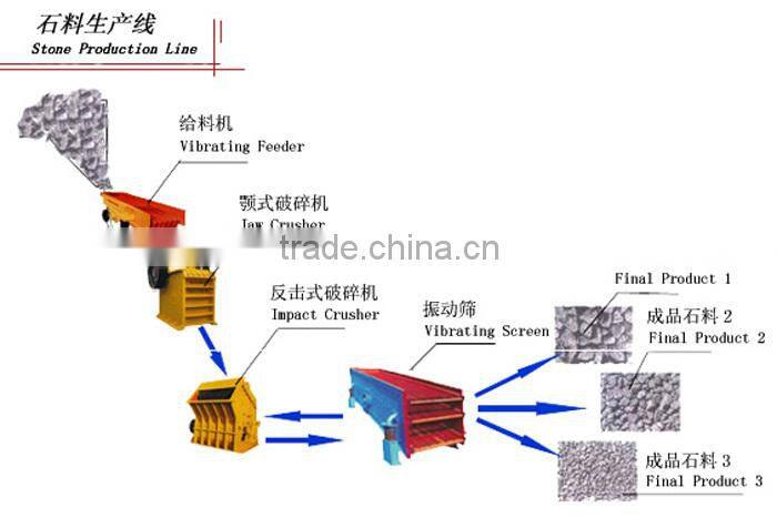 2016 Stone crushing and screening plant For Sale