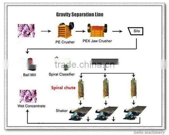 Zircon sand mining equipment spiral separator