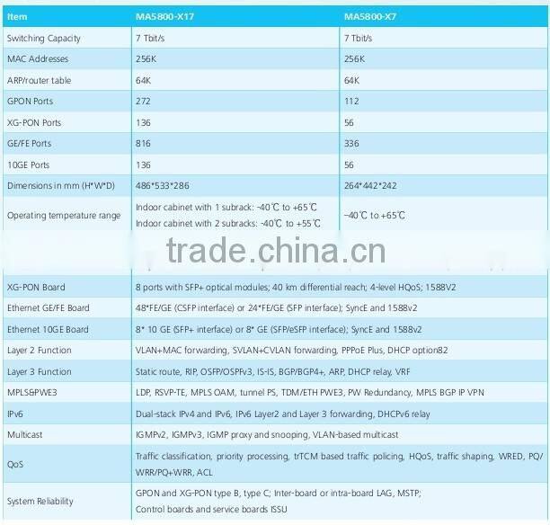 Huawei GPHF H901GPHF H901GPHF01 H901GPHF02 H901GPHF03 H901GPHF04 H901GPHF05 H901GPHF06 for Huawei MA5800-X7 MA5800-X17