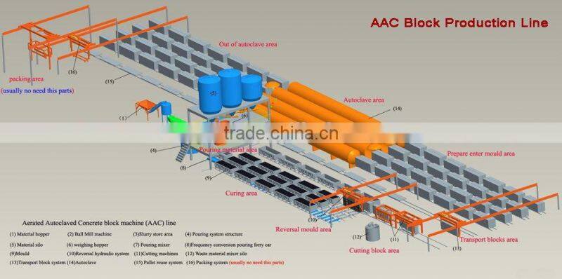 Sinoder supply Autoclaved aerated concrete AAC block plant manufacturing equipments