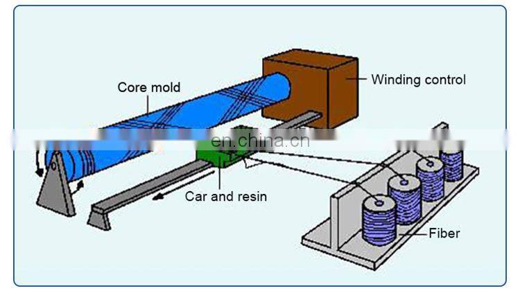 FW-10000 computer control horizontal site FRP PIPE winding machine
