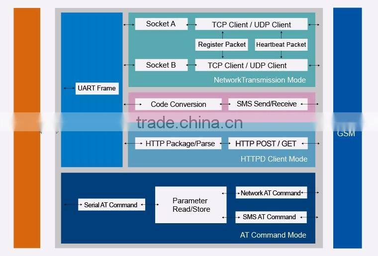 USR-GM3 Serial to GPRS Module UART TTL to GPRS DTU Converter Support Heartbeat Package Mechanism