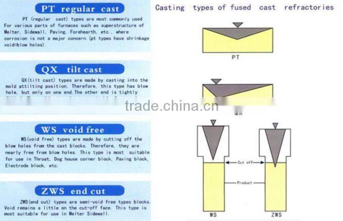 Fireproof case fused cast azs refractory brick for glass furnace, AZS--33,36,41