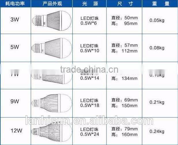 5W Aluminum LED Bulb (ALED-5W)