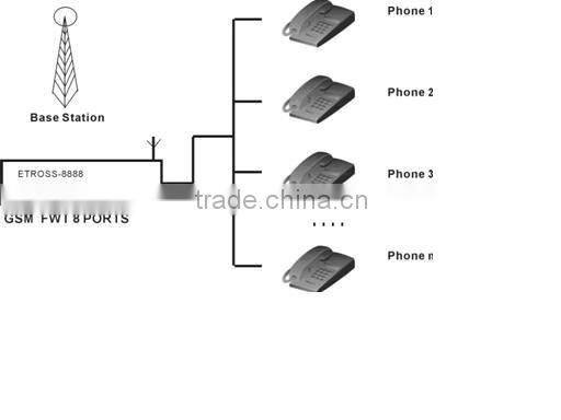 Etross-8888 8 ports 64 sims GSM FWT wiith reversal polarity
