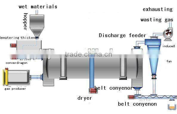 Tumble dryer for sawdust