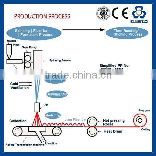 CE STANDARD HIGH PERFORMANCE EUROPEAN TECHNOLOGY POLYPROPYLENE NONWOVEN FABRIC MACHINERY