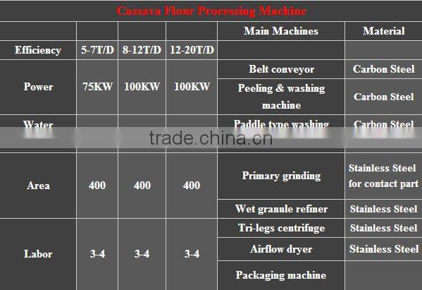 Cassava potato sweet potato yam equipment
