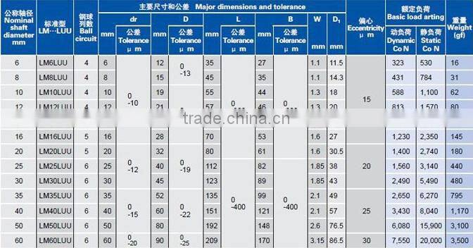 Good Price Linear Motion bearing LM25LUU