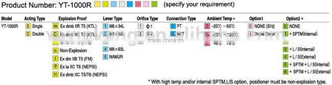 YTC positioner YT1000R valve locator YT1000L valve locator