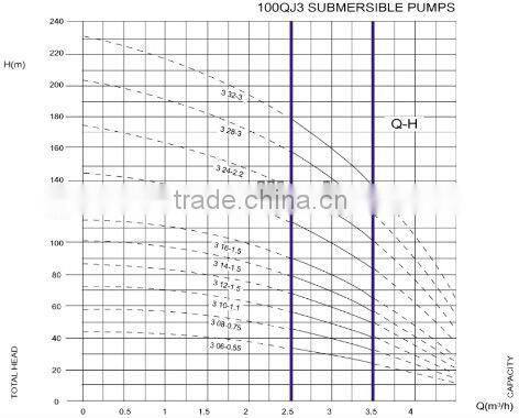 4"borehole pump,rated flow 3 tons,stainless steel deep well submersible pump