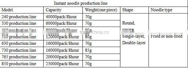 60000 Bags/8Hours Automatic Fried Instant Noodle Product Line