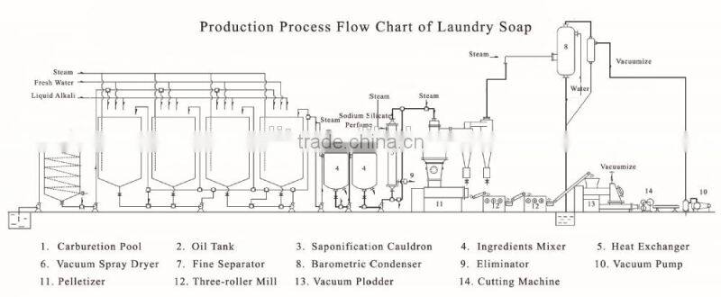 Soap manufacturing equipment