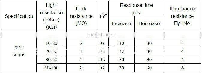 CdS photocell 12mm LDR for light control sensor, outdoor lighting