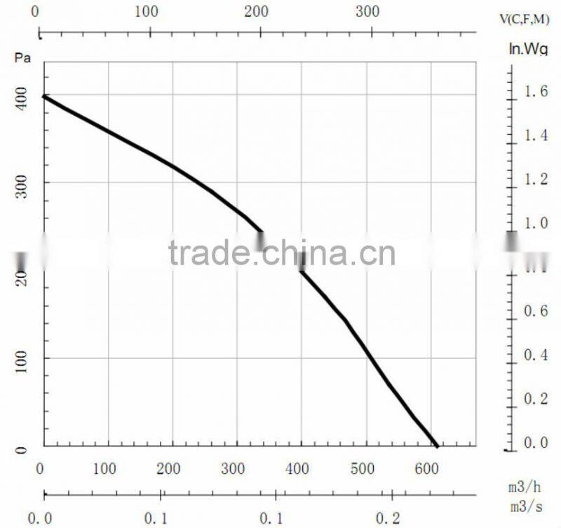 48V high flow 608m3/h precision air conditioing fan with 0-10V/PWM Control