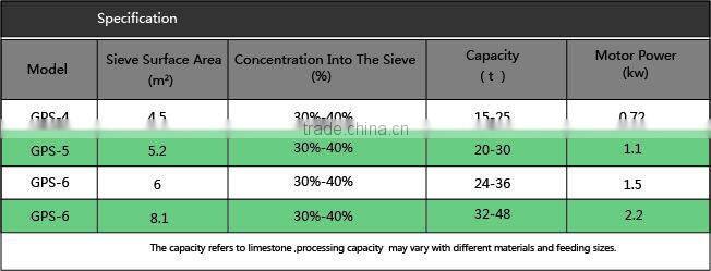 China vibrating screen for global selling