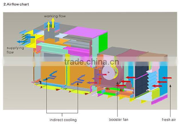 AOLAN combined dew point indirect industrial air cooler 5000m3/h to 2000m3/h air flow