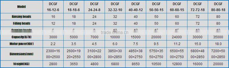 DCGF Carbonated beverage production line