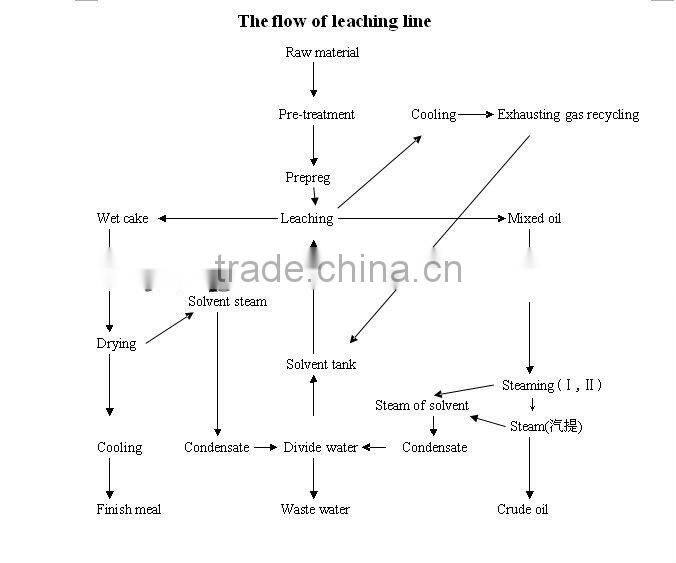 manufacturers of copra oil mill provide turn key service capacity 1-3000T/D