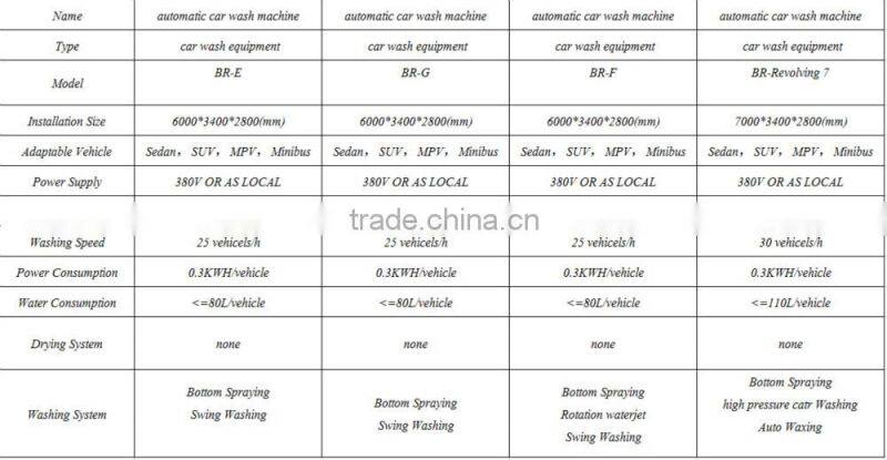Brushless Automatice car wash machine touchless