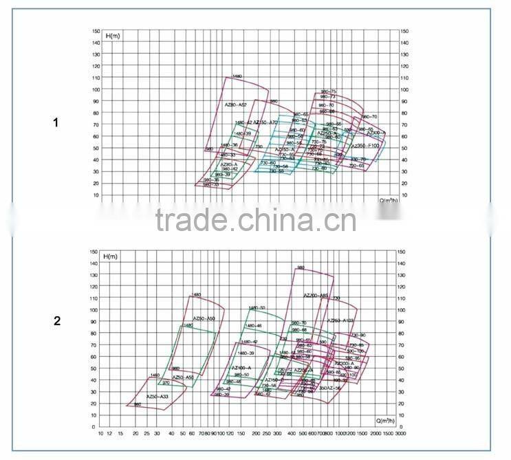 AZ High Efficient Horizontal Slurry Pump