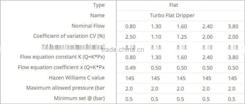 Turbo Flat Dripper