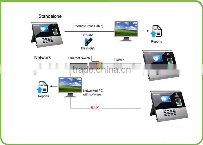 WiFi fingerprint time attendance and access control system with free software