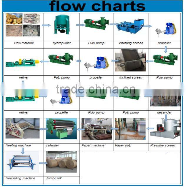 Kraft Paper Making Machine /Kraft Paper production line with low cost