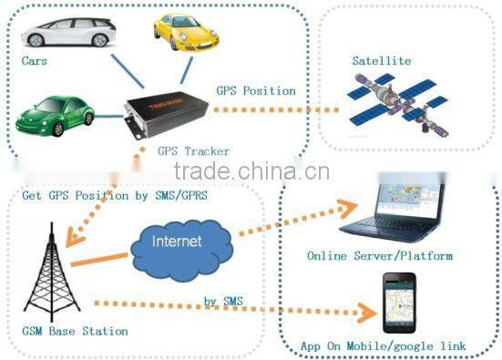GPS Tracker Original Manufacturer