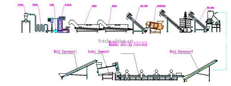 zhongmao machine of PET bottles recyling line