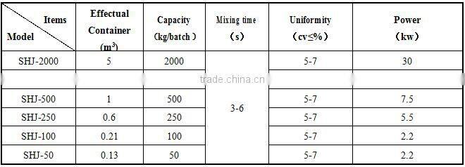 Twin screw mixer food mixer