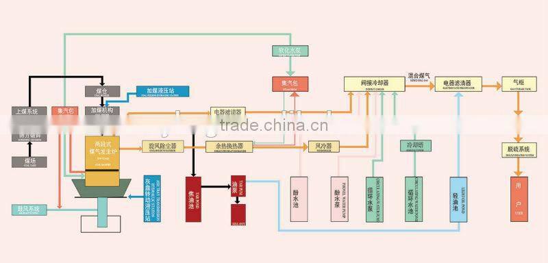 2014 Yuhong 3.2m Two stage hot gas coal gasifier station for calcining limestone