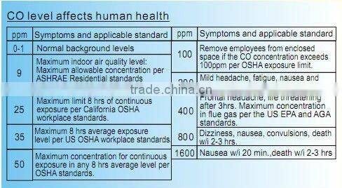 Portable Carbon Monoxide CO Meter Tester Monitor Detector PPM
