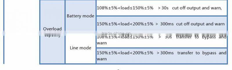 Online High Frequency UPS for office