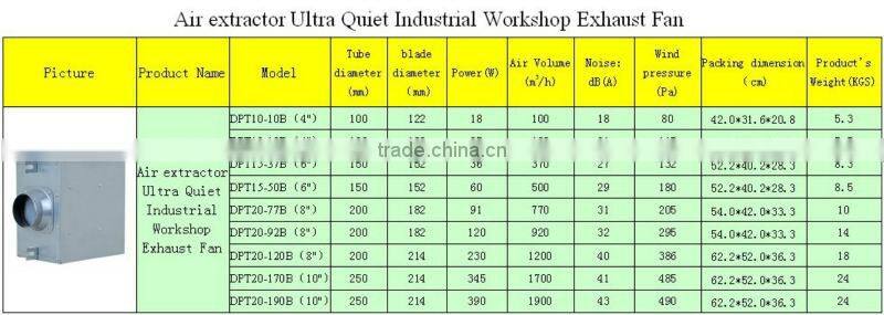 Quiet Industrial Workshop In-line Duct Fan