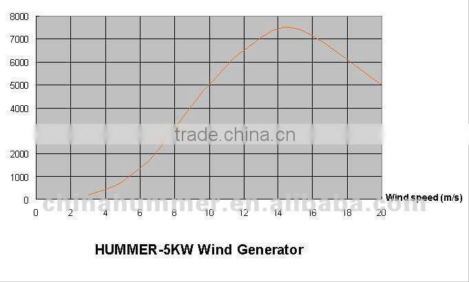 Low price 5kw intelligent wind generator without tail/Windrad/Windkraftanlage
