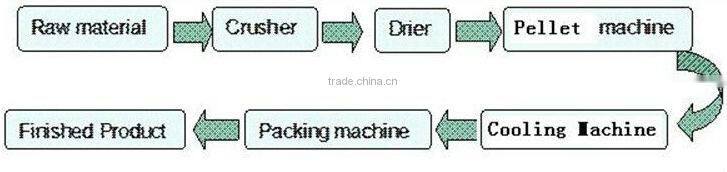 China manufacture environment friendly mini wood pellet and wood chipping machine