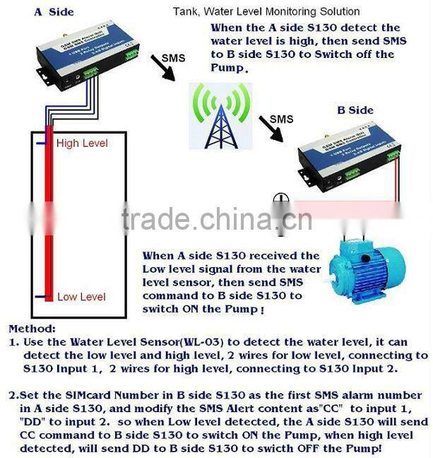 (GSM Quad-band) 2 relay output,Remote water pump auto switch 12V,AC power failure alarm S130S140S150