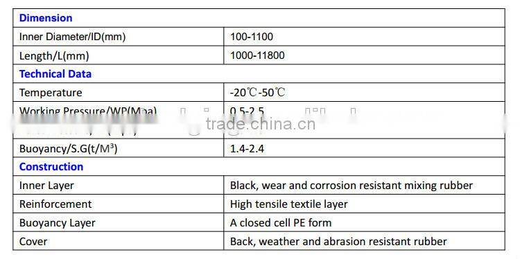 High Abrasion Resistant Dredging Hose