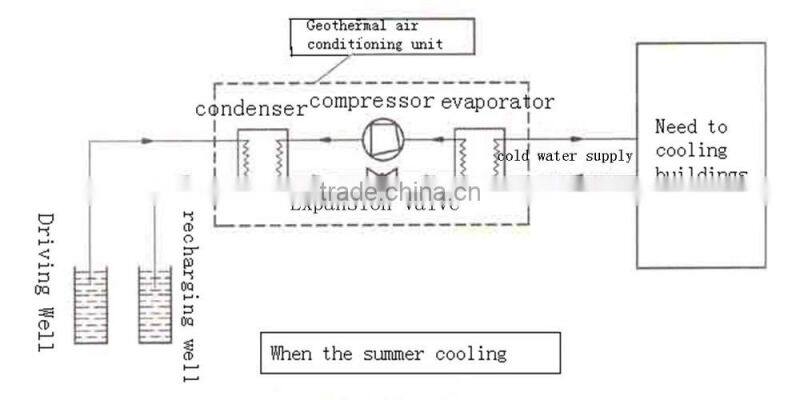 Commercial water source heat pump units