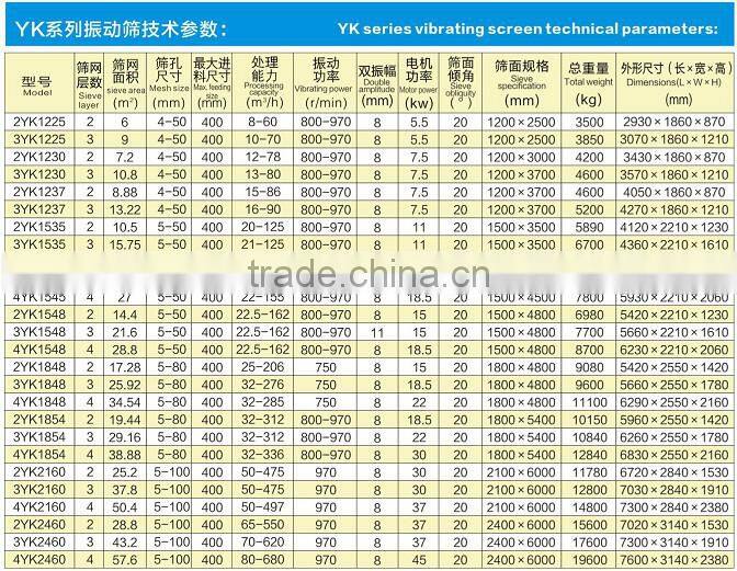 2016 THE NEW BIGEST Vibrating Screen for Ore Dressing Series of Areas