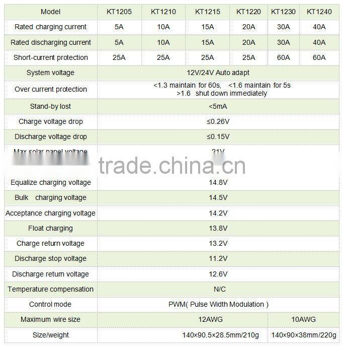 Backlight Solar charge controller 12v/24v 10A 15A 20A 30A 45A for PV power system12v/24v mini solar battery charger controller